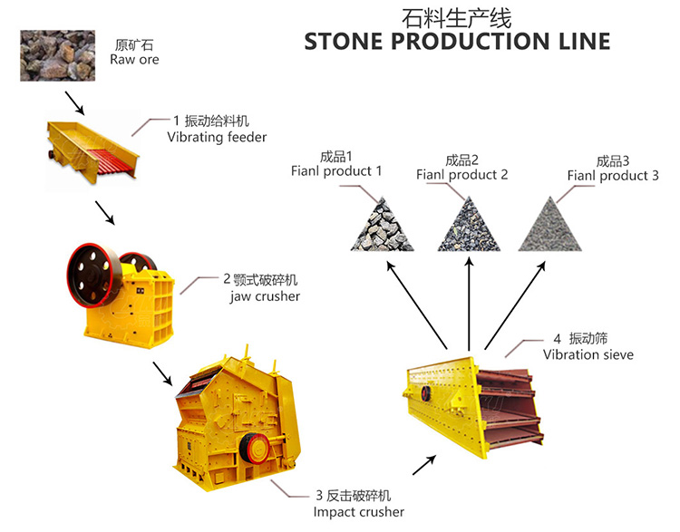 Stone crushing process diagram