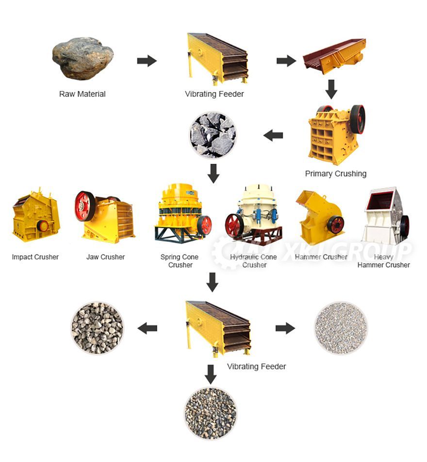 Stone crushing production process