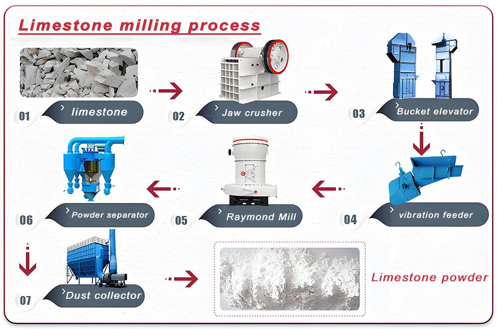 Limestone milling process
