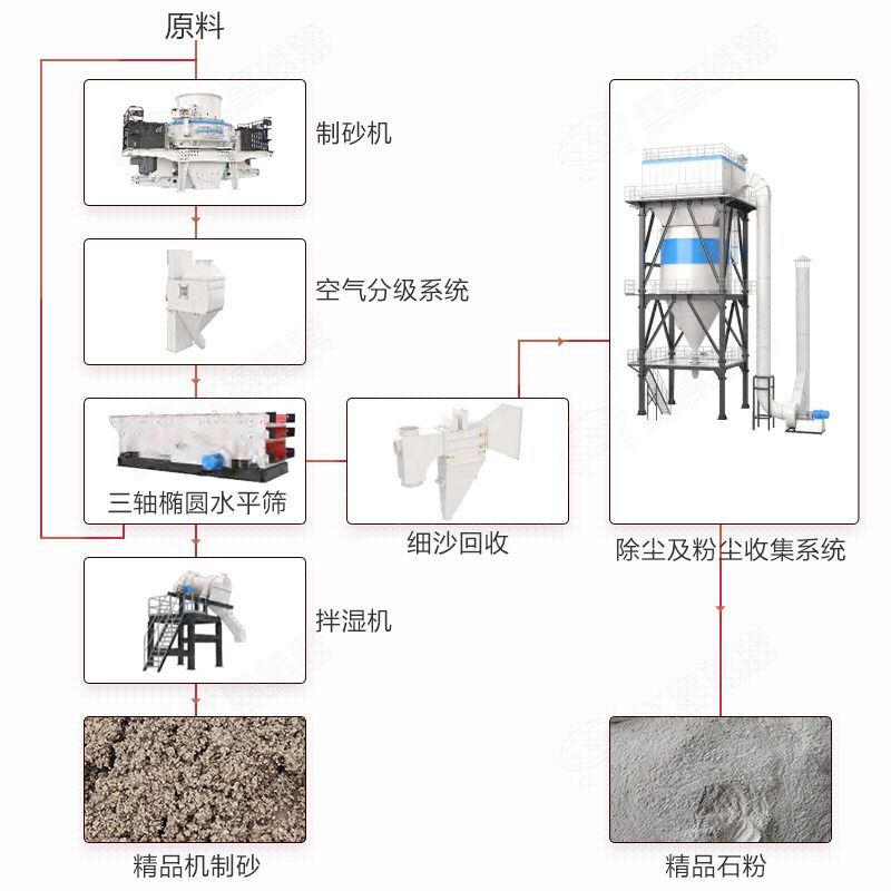 Sand making process